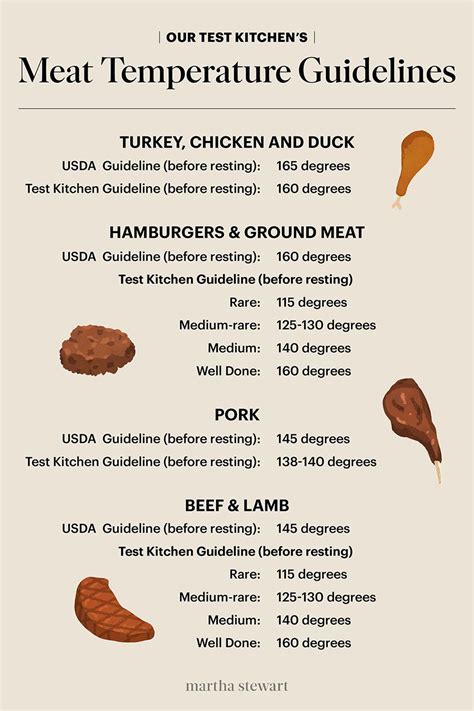 Use Our Meat Temperature Chart To Determine When Every Cut Reaches The