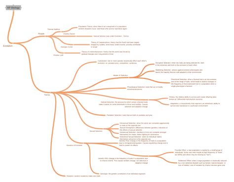 Ap Biology Evolution Terms Sexual Selection Sexual Dimorphism