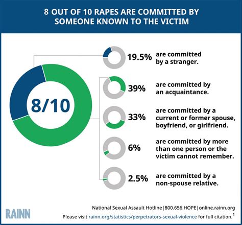 Perpetrators Of Sexual Violence Statistics Rainn