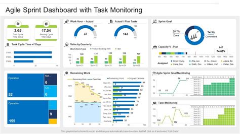Agile Sprint Dashboard With Task Monitoring Presentation Graphics