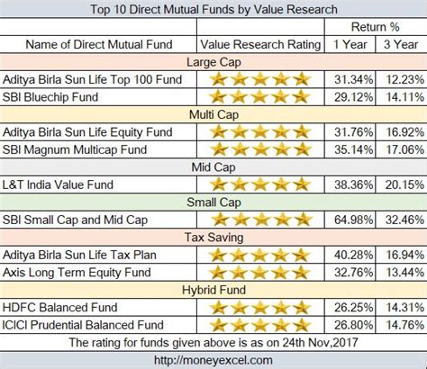Top 10 Direct Mutual Funds 5 Star Rating By Value Research Online