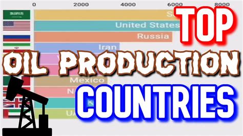 Top Oil Production Countries Since 1991 Youtube