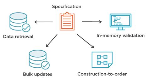 Specification Pattern Vs Always Valid Domain Model By Vladimir