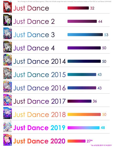 Comparison of song count in all mainline Just Dance games : r/JustDance