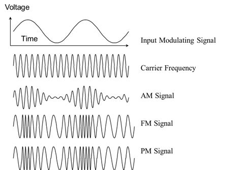 Radio Frequency Modulation Made Easy Popular Electronics