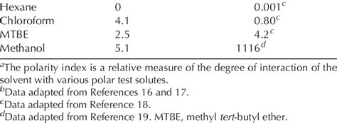 Polarity Index And Water Solubility For Several Organic Solvents