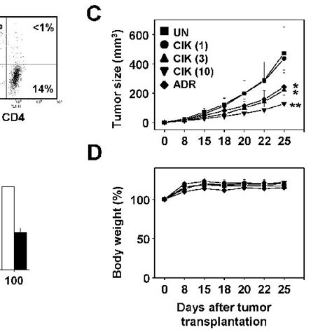 Antitumor Efficacy Of Cytokine Induced Killer Cik Cells For Crc In A