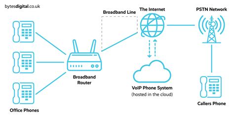 What Do You Need To Setup A Voip Phone System Bytes Digital