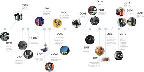 Découvrez Les Dates Clés De Lhistoire Focal Blog Cobra