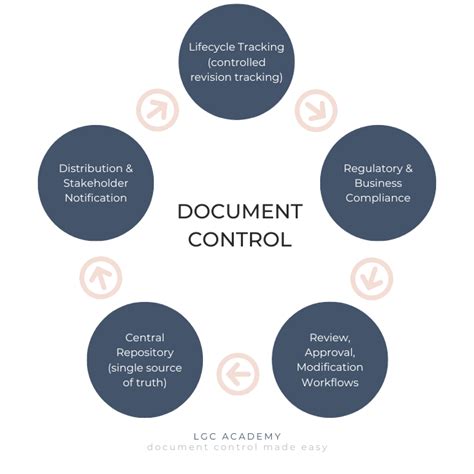Iso 9001 Document Control Requirements Lgc Academy