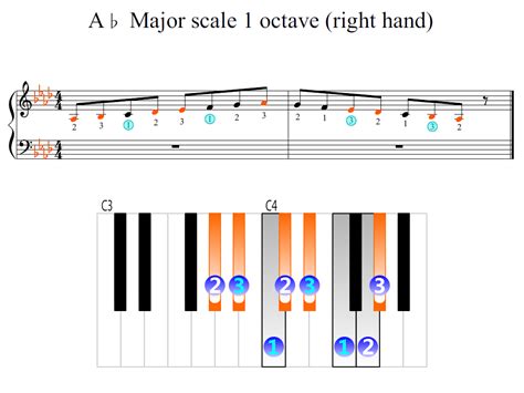 A Flat Major Scale 1 Octave Right Hand Piano Fingering Figures