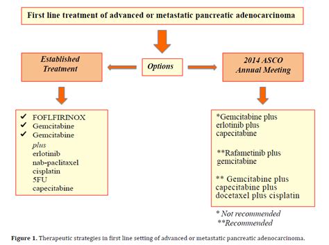 First Line Treatment For Metastatic Pancreatic Adenocarcinoma Lo