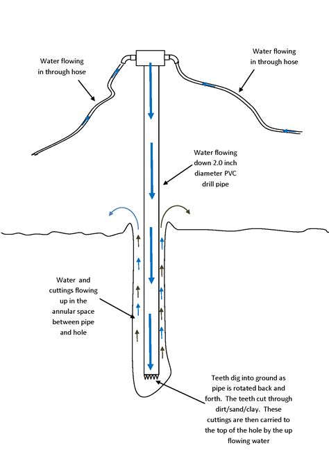 Locating a well is probably the single most important step in your journey, as getting this part. Basic Well Drilling Steps - drillyourownwell.com