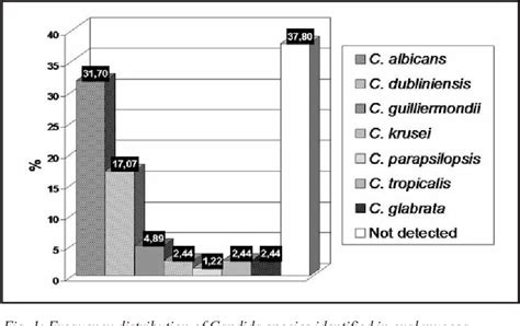 Figure From Prevalence Of Candida Species In Necrotic Pulp With