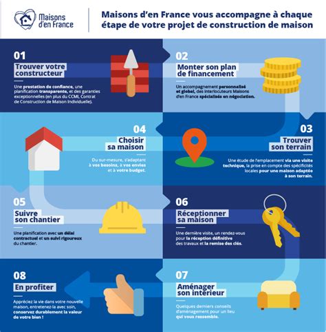 Les étapes De Votre Projet De Construction Maisons Den France Bretagne