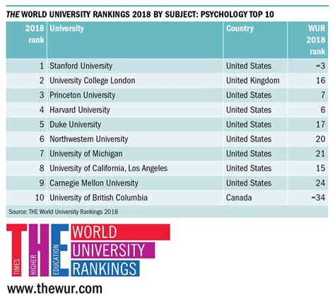 The Times Higher Education World University Rankings 2018 University Poin