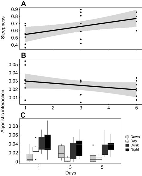 Emergence Of Dominance Hierarchy And Temporal Modulation Of Agonistic Download Scientific