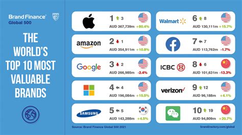 画像をダウンロード Top Brands 146697 Top Brands In The World 2021 Gambarsaez05