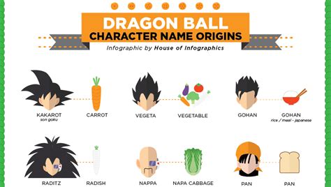 Dragon ball z names vegetables. Inilah infografis asal-usul dari nama para karakter Dragon Ball - Japanese Station