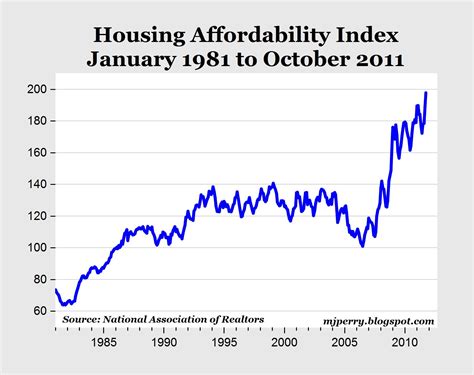 Carpe Diem Housing Affordability Is Now At A Record High Does That
