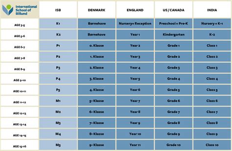Grade Levels An Overview International School Of Billund