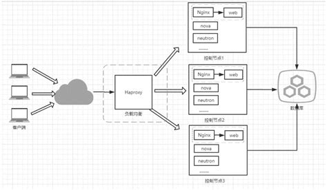 Openstack