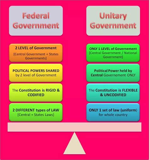 What is the difference between federal system of government and ...