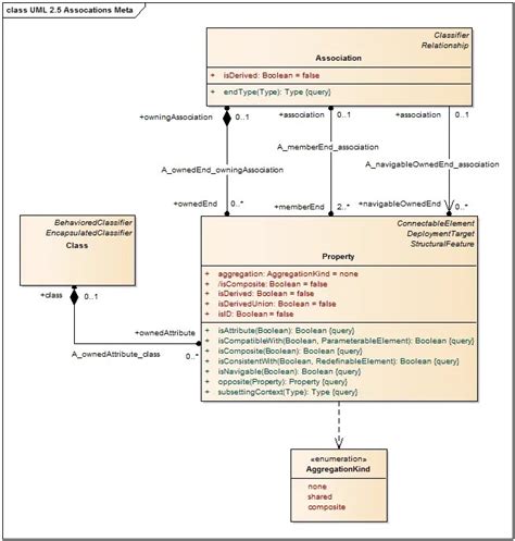 Uml Composition Vs Aggregation Vs Association Bellekens