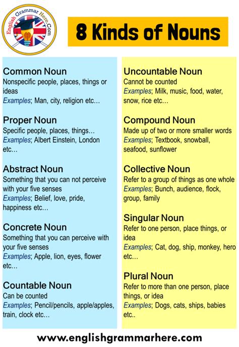 Types Of Noun 8 Kinds Of Nouns With Examples English Grammar Here