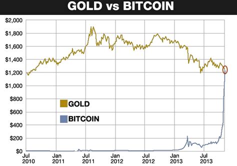 2013 proved to be a decisive year for bitcoin's price. Stability and Taxes: Could Bitcoin Be a Replacement for Gold?