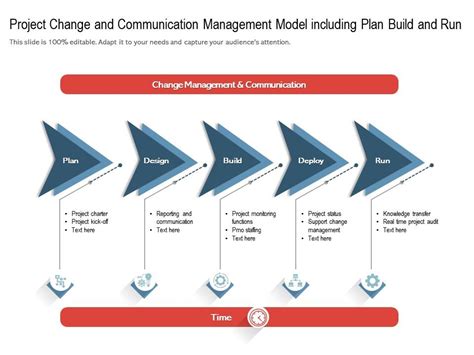 Project Change And Communication Management Model Including Plan Build