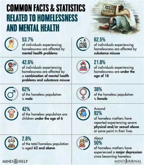Homelessness And Mental Health