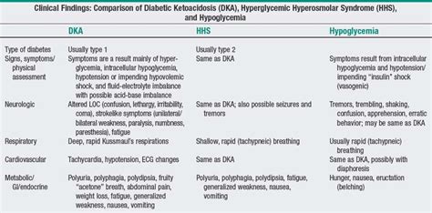 Diabetic Ketoacidosis Nurse Key