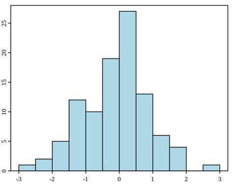 Introduction To Histograms Concepts In Statistics