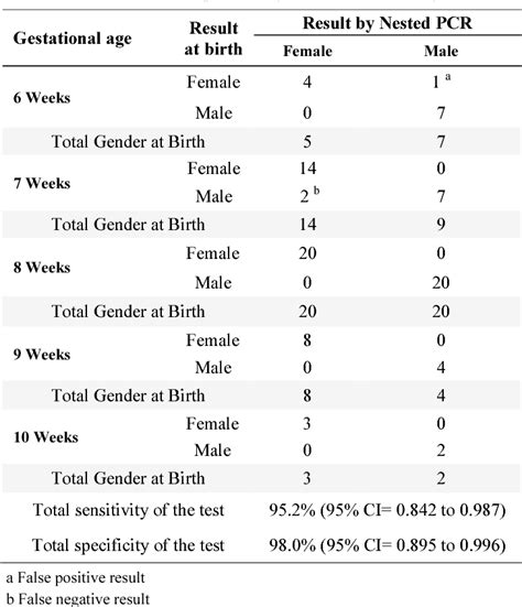 Table 2 From Fetal Sex Determination Using Non Invasive Method Of Cell Free Fetal Dna In