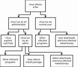 Photos of Computer Virus Diagram