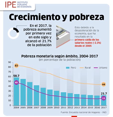 Crecimiento Y Pobreza Instituto Peruano De Economía
