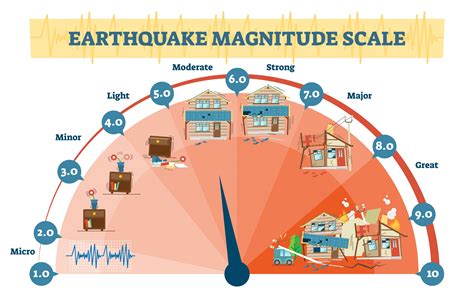 Earthquake Magnitude Levels Vector Illustration Diagram Richter Scale Seismic Activity Diagram