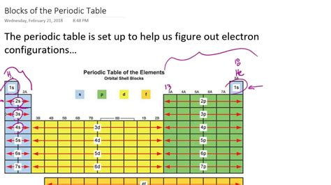 Electron Configuration Blocks Of The Periodic Table Youtube