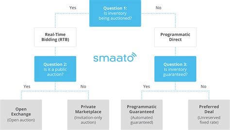 Real Time Bidding Rtb The Complete Guide Smaato