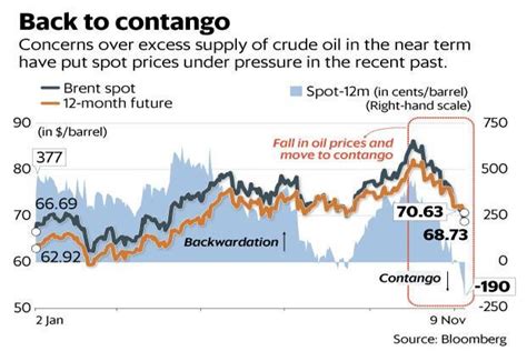 Oil Prices From Backwardation To Contango Where Do We Go Now Livemint