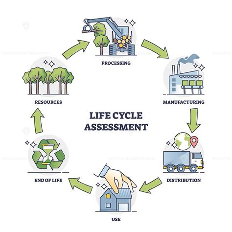 Life Cycle Assessment Explanation With All Process Stages Outline Diagram Life Cycle