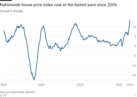 Uk House Price Growth Soars As Buyers Race To Beat End Of Tax Holiday