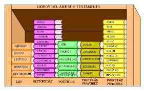 Este libro narra de forma . Partes del Antiguo Testamento