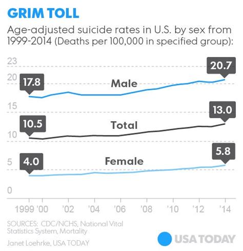 Suicide Rate On The Rise In U S