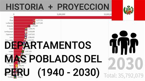 Departamentos Mas Poblados Del Peru 1940 2030 Youtube