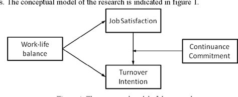 Pdf The Impact Of Work Life Balance On Employees Job Satisfaction