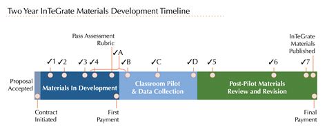 Your Modulecourse Development Timeline