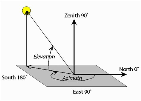 What Are The Azimuth And Elevation Of A Satellite Memorial