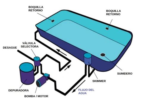 Como funciona una depuradora de piscina - todoespana